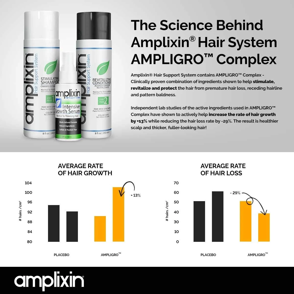 Amplixin Powerful Hair Growth Serum with Biotin ‚Äî Natural Hair Loss Treatment for Women and Men ‚Äî Sulphate Free & Natural DHT Blocker Backed by Science
