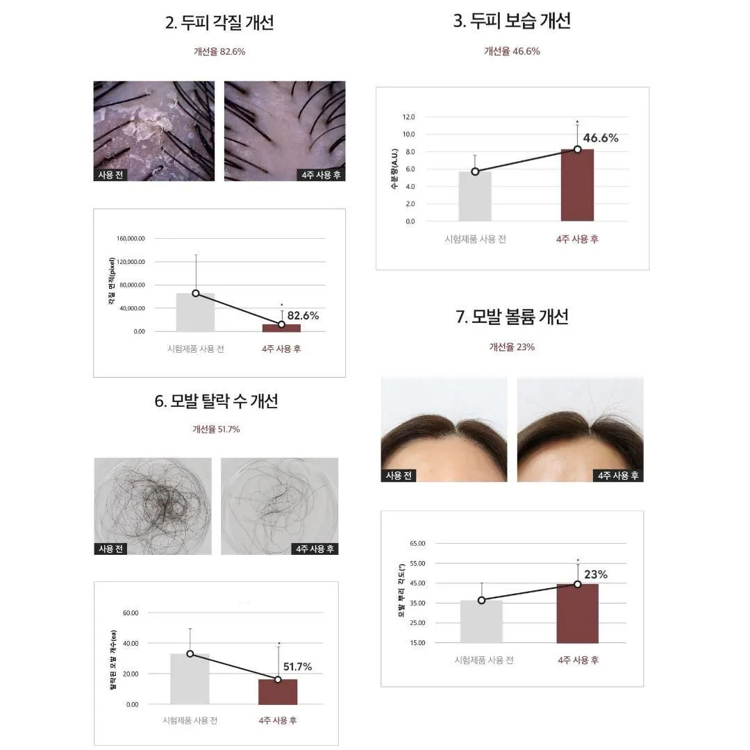 DERMA FACTORY Anti Hair Loss Shampoo 300ml *2pcs Beer Brewer's Yeast 41% Caffeine 1% Natural Active Ingredients Scalp Hair Care